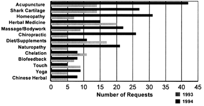 Graph of Requests by Therapy